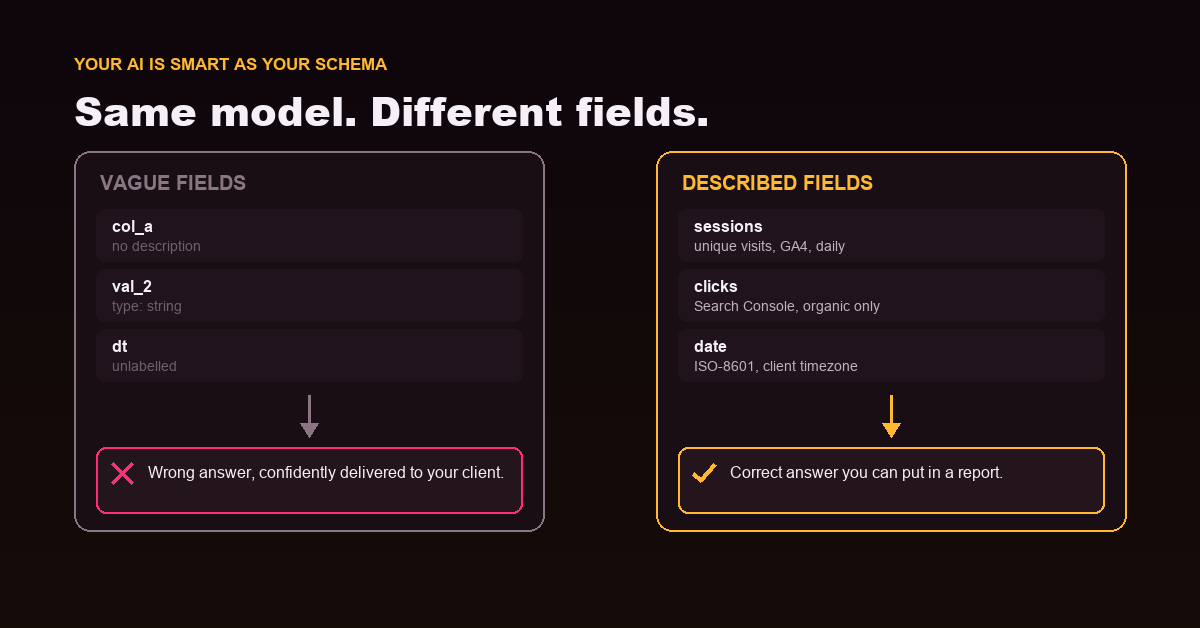 A data model diagram showing well-described fields producing accurate AI answers versus vague fields producing wrong ones.