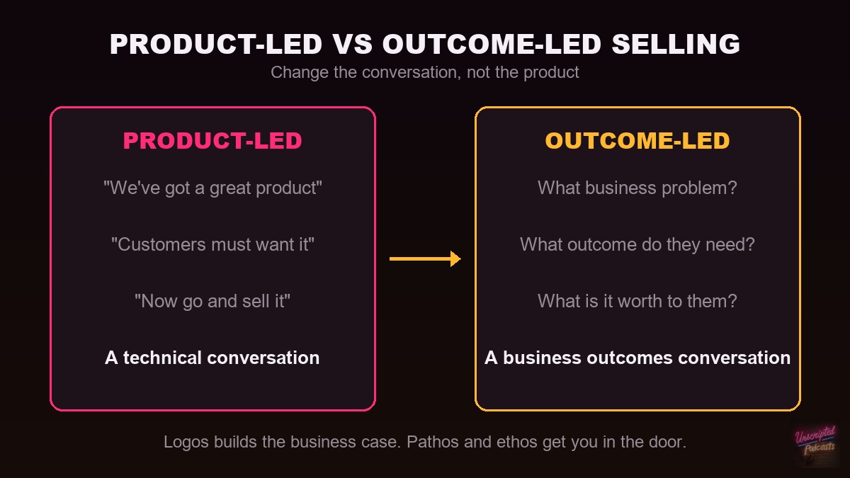 Product-led versus outcome-led selling: a product-led pitch says we've got a great product, customers must want it, now go and sell it; an outcome-led conversation asks what business problem, what outcome the buyer needs and what it is worth to them